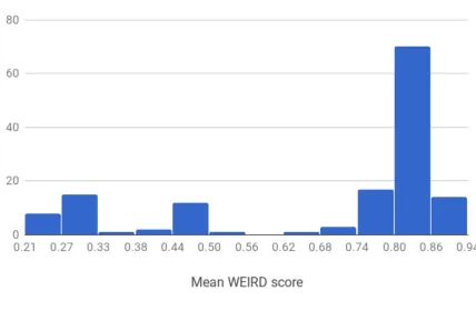 Figure 4. Histogram of Mean WEIRD Score by sample 