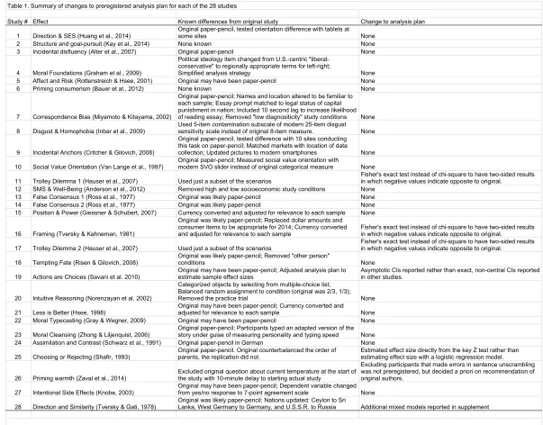Table 1. Summary of changes to preregistered analysis plan for each of the 28 studies