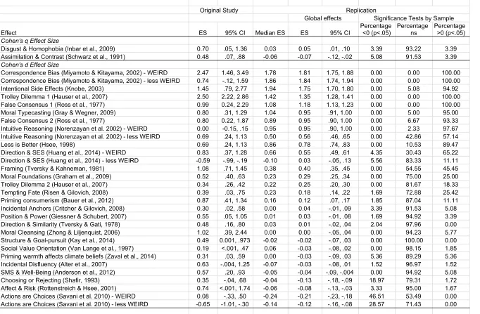 Table 2. Summary of effect sizes, confidence intervals, and significance test counts across samples for each of the 28 studies