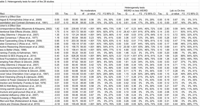Table 3. Heterogeneity tests for each of the 28 studies