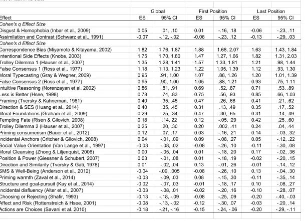Table 4. Global effect sizes and confidence intervals for each of the 28 studies compared with effect size when the study was administered first or last in its slate