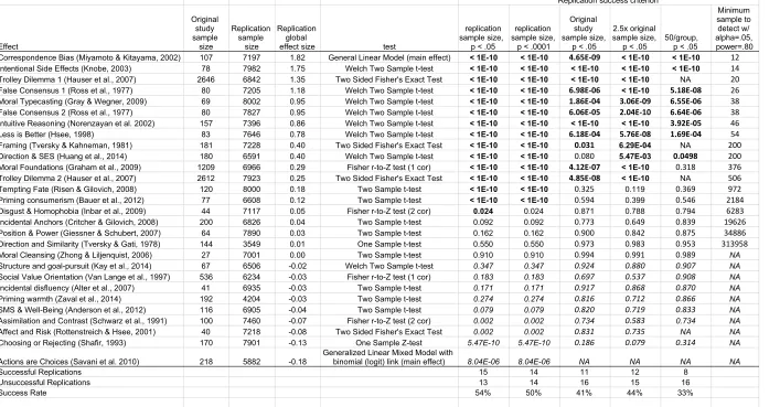 Table 5. Categorizing replication success (bold) or failure based on whether the replication global effect size is in the same direction as the original finding and statistically significant under different conditionsReplication success criterion
