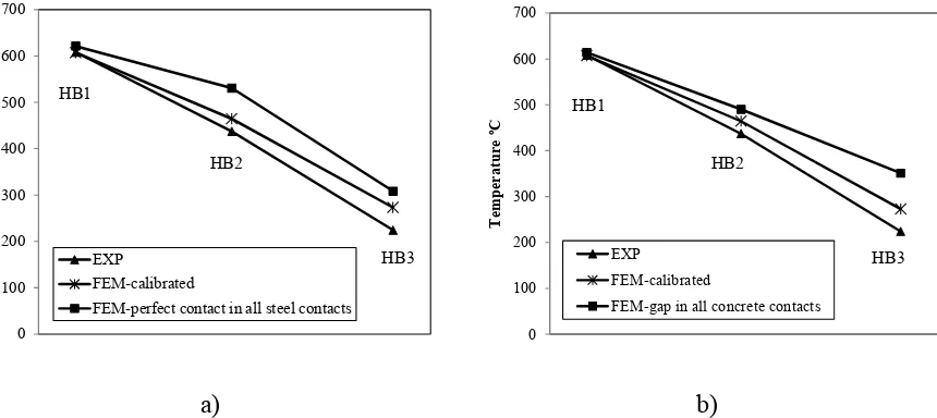 Fig. 13. High-temperature thermal properties of high strength steel of bolts. Comparison between EC3 and experimental data from Kodur [22] 