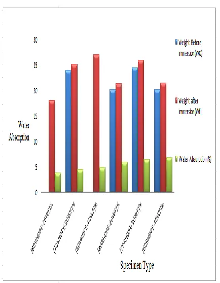 Fig. 17.Graphical representation of water absorption test results of WPC made of V/RHDPE and WF 