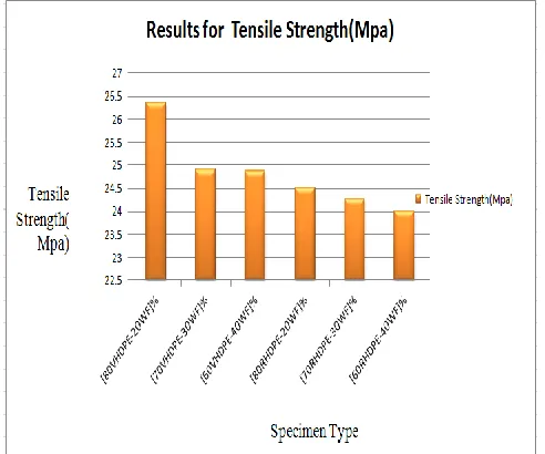 Fig. 19. Graphical representation of flexural strength of WPC made of V/R HDPE and WF 