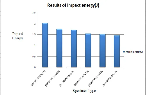 Fig. 20.Graphical representation of Impact Energy test results of WPC made of V/R HDPE and WF 
