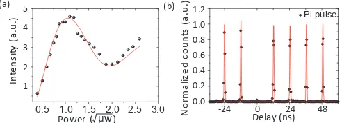 Fig. 3. (a) Temperature-dependent spectra of a micropillar with a diameter of d ≈ 2 µm under above bandgap excitation