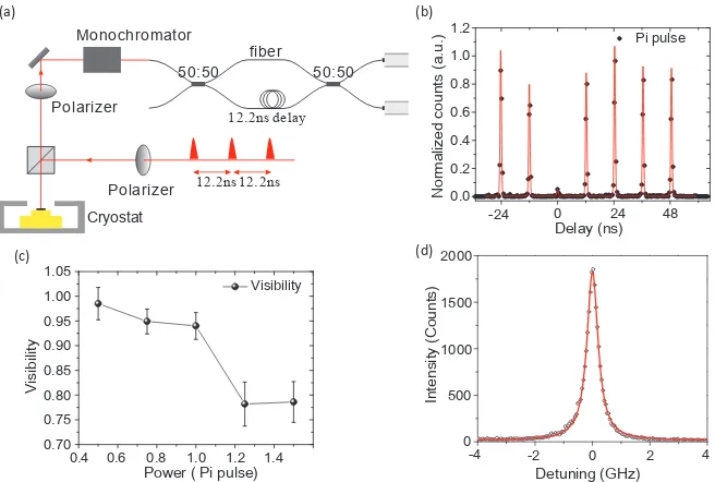 Fig. 5. (a) Unbalanced Mach-Zehnder interferometers with a path difference of 12.2 ns, used in characterizing the indistinguisha-with the micropillar mode and under continuous-wave, resonant laser excitation