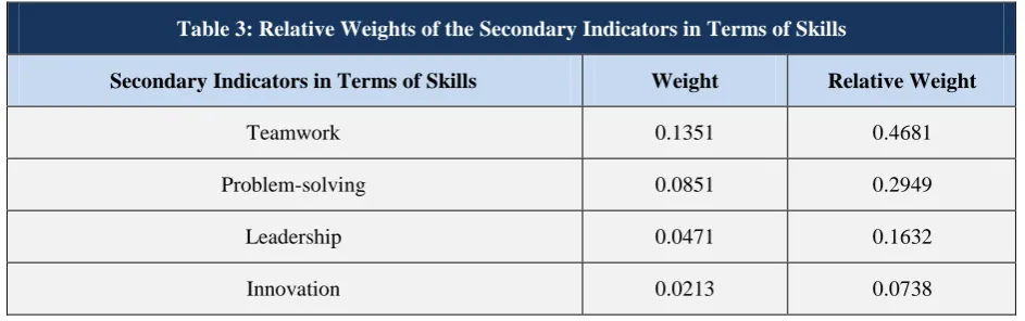 Table 3: Relative Weights of the Secondary Indicators in Terms of Skills 