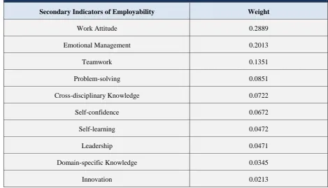 Table 4: Relative Weights of the Secondary Indicators in Terms of Personal Qualities 