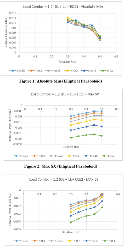 Figure 3: Max SY (Elliptical Paraboloid) 