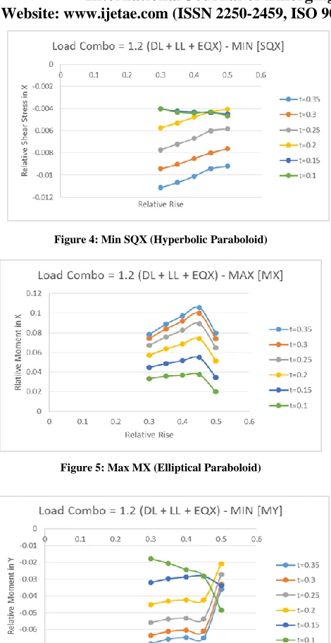 Figure 5: Max MX (Elliptical Paraboloid) 
