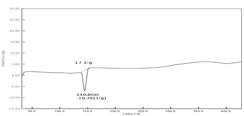 Fig. 3: DSC thermograph of the Zolmitriptan ODT prepared with Crosspovidone. 