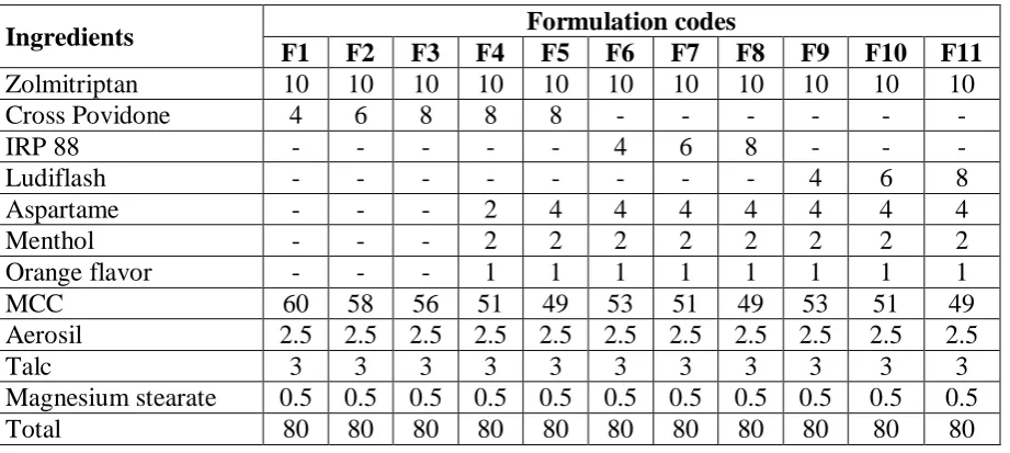 Table No 1: Formulation composition of ODT tablets of Zolmitriptan.