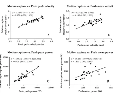 Figure 7.Figure 7. Results of the motion capture vs. Push Band comparison. The * shows where proportional bias occurred