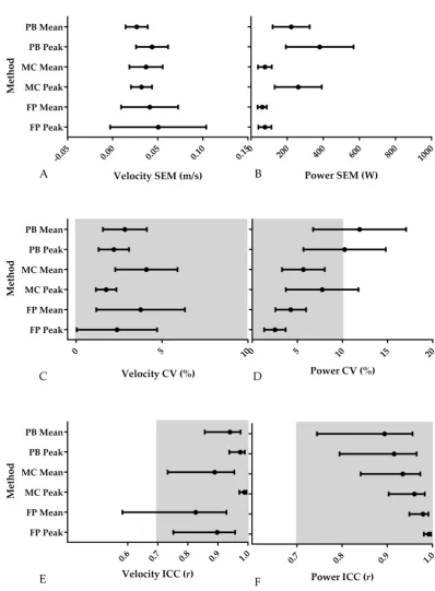 Figure 5.Figure 5. Results of the assessment of the reliability of the three different methods using SEM, CV and ICC; greyed out sections represent acceptable absolute and relative CV and ICC values; PB = Push Band, MC = motion capture, FP = force plate