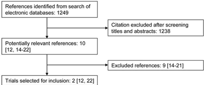 Figure 1. Flowchart of the selection of studies.