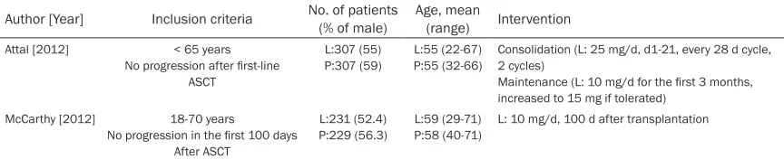 Table 1. Characteristics of studies fulfilling inclusion criteria in the meta-analysis