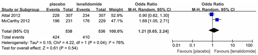 Figure 2. Pooled odd ratios of progression-free survival in the comparison of lenalidomide maintenance therapy arm and placebo maintenance therapy arm.
