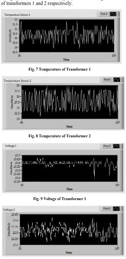 Fig 7, 8, 9, 10 shows the temperatures and voltage levels of transformers 1 and 2 respectively