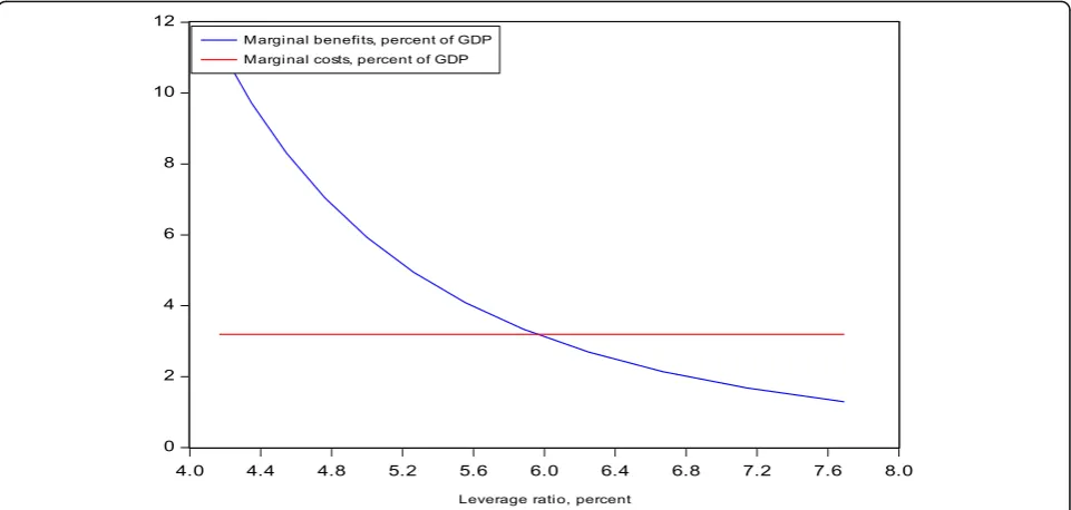 Fig. 3 Optimal Leverage Ratio LR*, Basel III Tier1, PR=5%