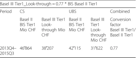 Table 11 Conversion factor: Basel III Tier1 Look-through to BookEquity