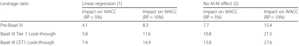 Table 2 Swiss G-SIBs: impact on WACC resulting from a 1 percentage increase of the leverage ratio measured in bps