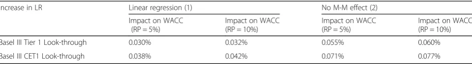 Table 4 Impact on real GDP resulting from a 1 percentage point increase in the Basel III leverage ratio assuming 100% pass through
