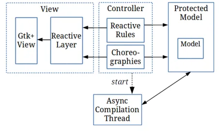 Figure 12. GALE IDE’s architecture. The compilation thread isstarted by the Controller, but further communication takes placeonly indirectly, through the Protected Reactive Model.