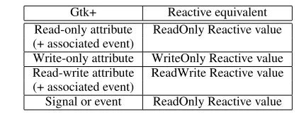 Figure 6. Correspondence between Gtk+ and our Reactive Values