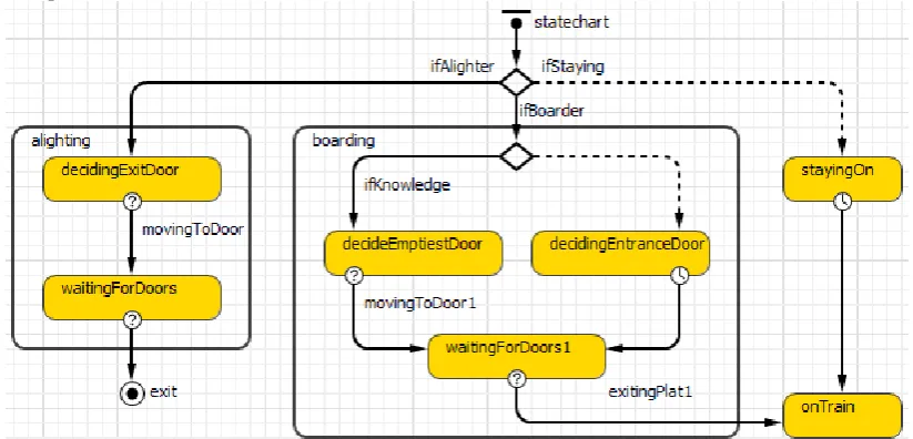 Figure 1: The Passenger State Machine Diagram which Updates a Passenger's Targets and Variables Throughout the  Simulation 