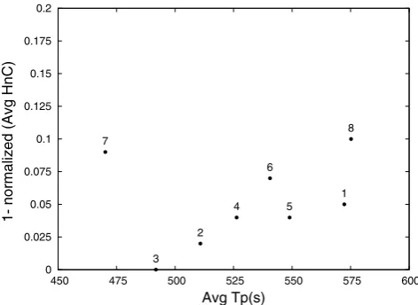 Fig. 3 Pareto plot for selecting the best set of basic parameters forthe GA