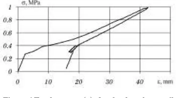 Figure 6 Total stress 