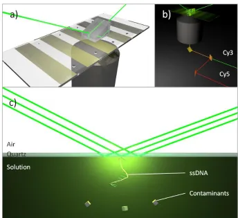 Figure 1.20: Schematic of a prism based FRET microscope.  (a) Cartoon of prism sat on top of a quartz slide positioned above an objective