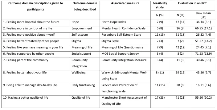 Table 2. PPO domains and baseline completion rates for Feasibility study (n=75) and evaluation in an RCT 3 (n=340)