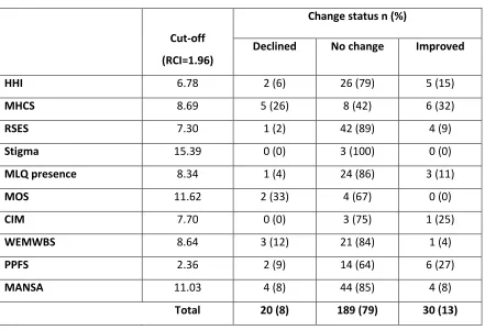 Table 3. Reliable Change Index at one-year RCT follow-up (n=239)