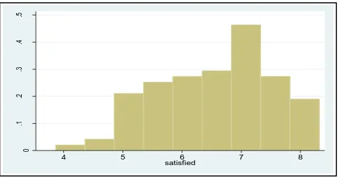 Figure 1: Histogram of Life Satisfaction 