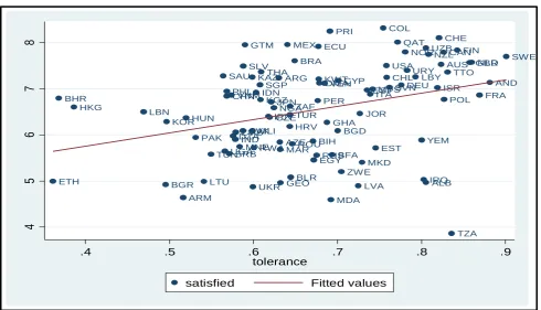 Figure 2: Scatterplot of Tolerance and Life Satisfaction Index 