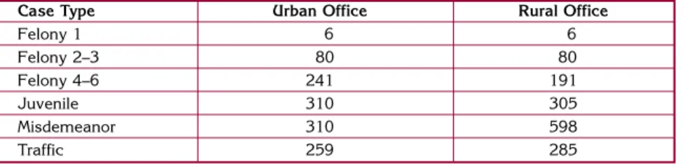 Table 1: Colorado Case-Weighting Standards