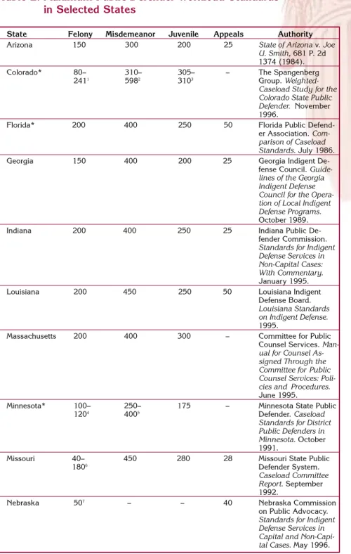 Table 2: Maximum Public Defender Workload Standards  in Selected States