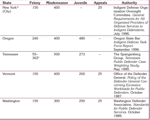 Table 2: Maximum Public Defender Workload Standards  in Selected States (continued)