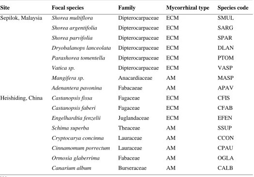 Table 1 The list of focal tree species for the shade-house experiments.  