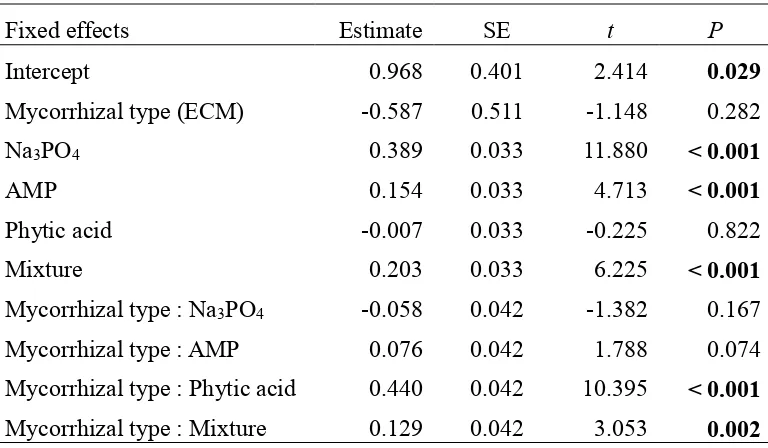 Table 2 Results of the best linear mixed-effects model with the lowest Akaike information 