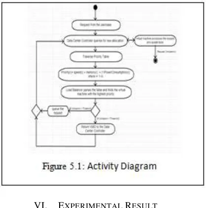 Figure 7.1:  Equally Spread Current Execution Load Balancer 