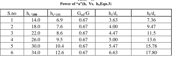table-4. The observations for power of „g‟ are shown in the The observations for power of „e‟ are shown in the       table-5