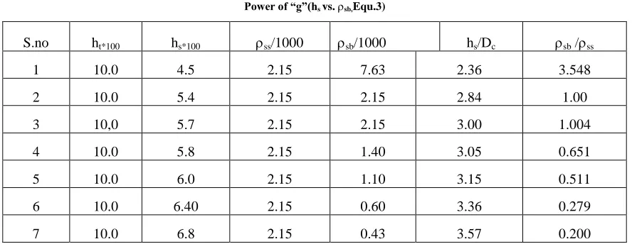 Table – 6:  k1 and m values(Equ.3)