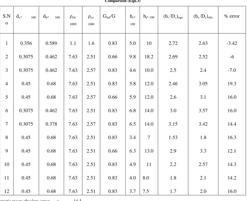 Table – 7:  Comparison (Equ.3)