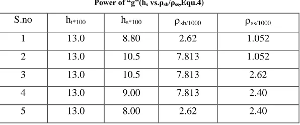 Table – 13: Power of k2 and n values(Equ.4)