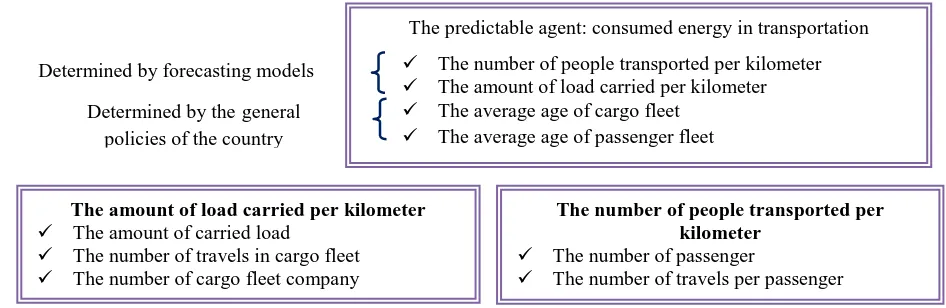 Fig 1: The Factors Forecasted and the Effective Parameters 