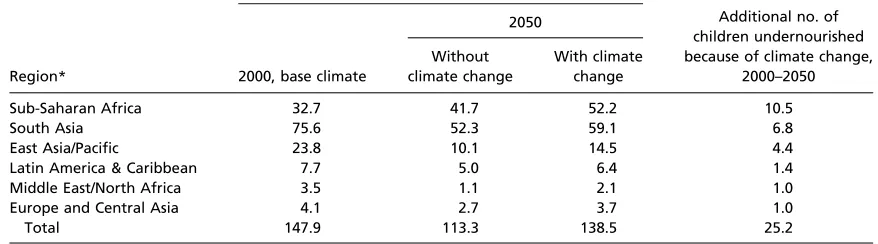 Table 1.Number (in millions) of undernourished children under age 5 y in 2000 and 2050 using the National Centerfor Atmospheric Research climate model and the A2 scenario